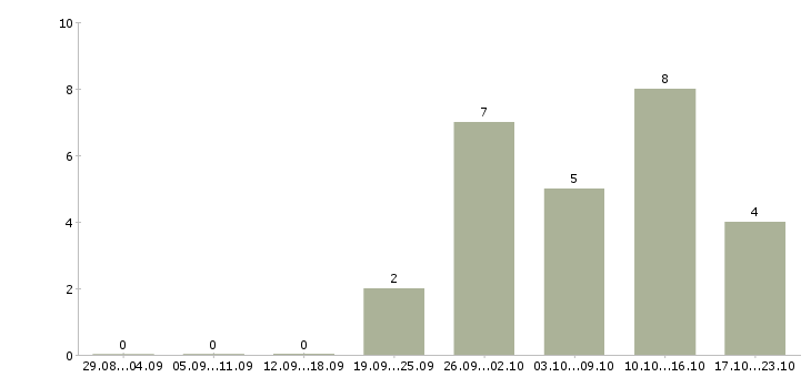 Работа для целеустремленных в Бийске - Число вакансий в Бийске по специальности для целеустремленных за 2 месяца