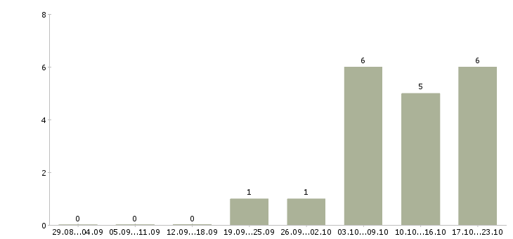 Работа работник зала на выкладку товара в Брянске - Число вакансий в Брянске по специальности работник зала на выкладку товара за 2 месяца