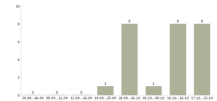 Работа менеджер по техническому обучению в Владивостоке - Число вакансий в Владивостоке по специальности менеджер по техническому обучению за 2 месяца