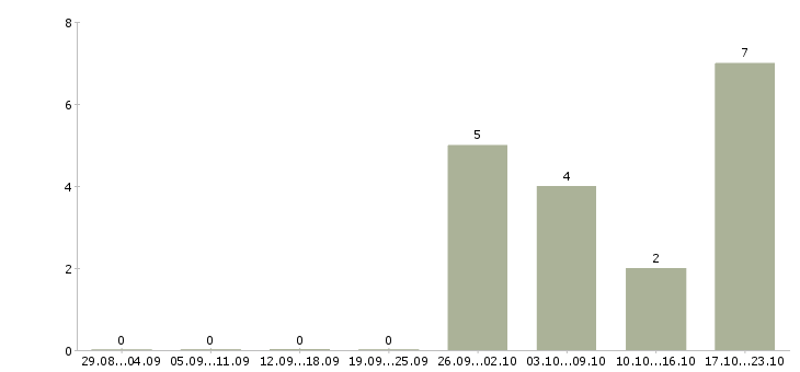 Работа администратор на телефон в офис в Владимире - Число вакансий в Владимире по специальности администратор на телефон в офис за 2 месяца