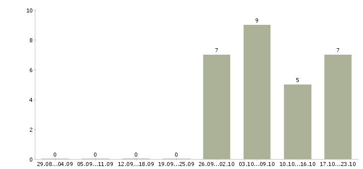 Работа комплектовщик склада спецодежды в Владимире - Число вакансий в Владимире по специальности комплектовщик склада спецодежды за 2 месяца