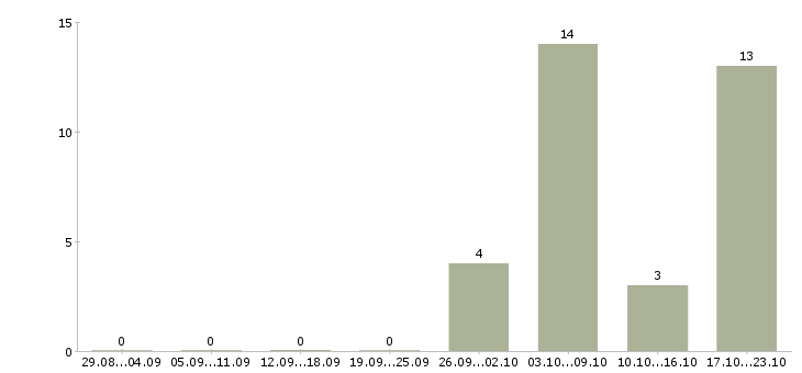 Работа специалист по подбору сотрудников в Владимире - Число вакансий в Владимире по специальности специалист по подбору сотрудников за 2 месяца