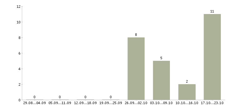 Работа специалист по сопровождению корпоративных клиентов в Владимире - Число вакансий в Владимире по специальности специалист по сопровождению корпоративных клиентов за 2 месяца
