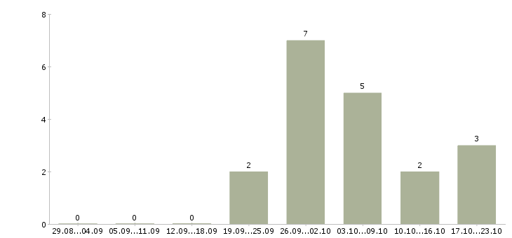 Работа менеджер по работе с ассортиментом в Вологде - Число вакансий в Вологде по специальности менеджер по работе с ассортиментом за 2 месяца