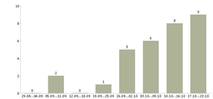 Работа требуется менеджер для работы дома в Вологде - Число вакансий в Вологде по специальности требуется менеджер для работы дома за 2 месяца