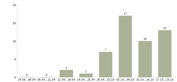 Работа менеджер в онлайн компанию в Воронеже - Число вакансий в Воронеже по специальности менеджер в онлайн компанию за 2 месяца