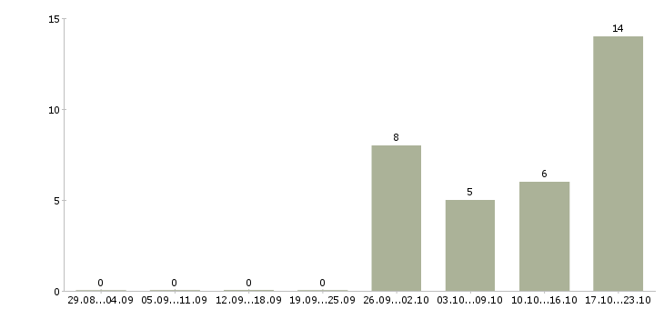 Работа специалист по подбору сотрудников в Воронеже - Число вакансий в Воронеже по специальности специалист по подбору сотрудников за 2 месяца