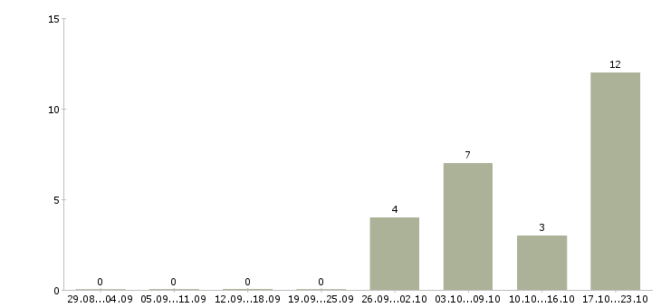 Работа менеджер оперативных задач в Екатеринбурге - Число вакансий в Екатеринбурге по специальности менеджер оперативных задач за 2 месяца