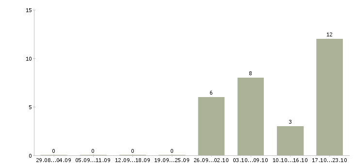 Работа технический специалист отдела продаж в Иркутске - Число вакансий в Иркутске по специальности технический специалист отдела продаж за 2 месяца