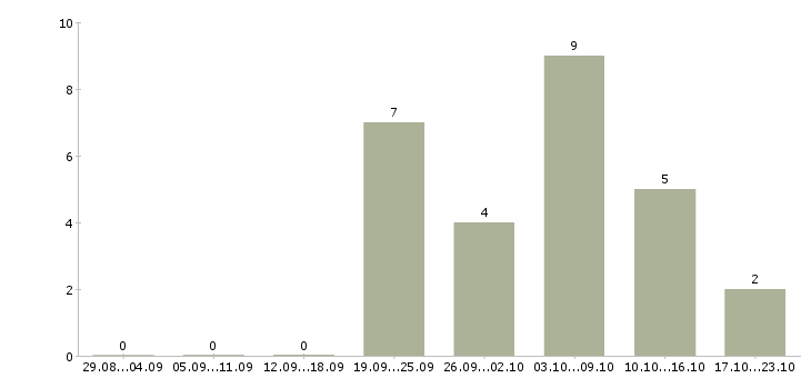 Работа ведущий менеджер по продажам оборудования в Казани - Число вакансий в Казани по специальности ведущий менеджер по продажам оборудования за 2 месяца