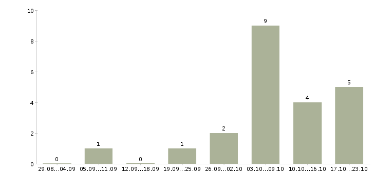 Работа размещение электронных объявлений в Казани - Число вакансий в Казани по специальности размещение электронных объявлений за 2 месяца