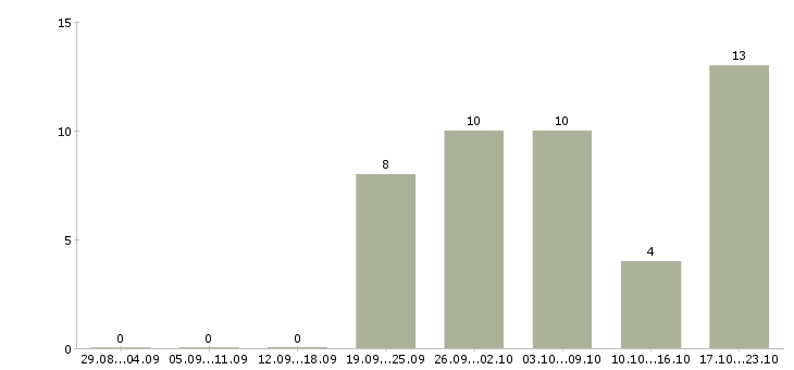 Работа зарабатываем в интернете без продаж в Кирове - Число вакансий в Кирове по специальности зарабатываем в интернете без продаж за 2 месяца