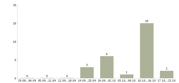 Работа требуется рабочий персонал в Кирове - Число вакансий в Кирове по специальности требуется рабочий персонал за 2 месяца