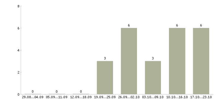 Работа менеджер по работе с дизайнерами в Краснодаре - Число вакансий в Краснодаре по специальности менеджер по работе с дизайнерами за 2 месяца