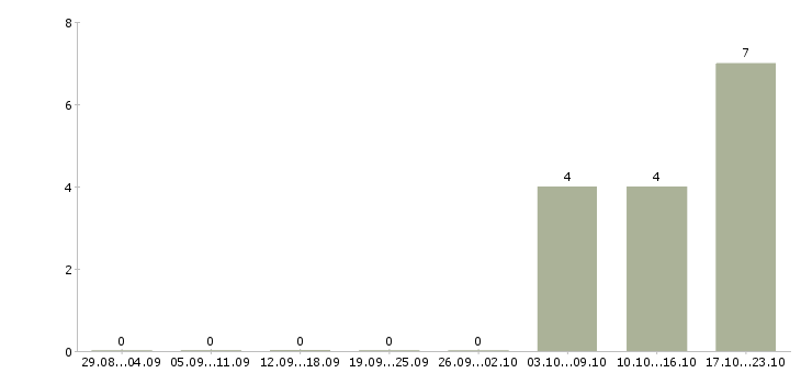 Работа требуется уверенный пользователь пк в Магнитогорске - Число вакансий в Магнитогорске по специальности требуется уверенный пользователь пк за 2 месяца
