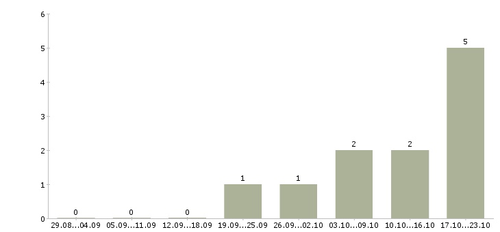 Работа выездной мастер по ремонту пк в Москве - Число вакансий в Москве по специальности выездной мастер по ремонту пк за 2 месяца
