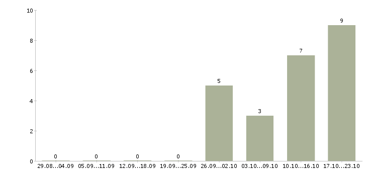 Работа программист 1с на проекты в Новосибирске - Число вакансий в Новосибирске по специальности программист 1с на проекты за 2 месяца
