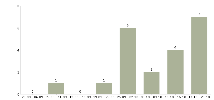 Работа удаленная работы со свободным графиком в Новосибирске - Число вакансий в Новосибирске по специальности удаленная работы со свободным графиком за 2 месяца
