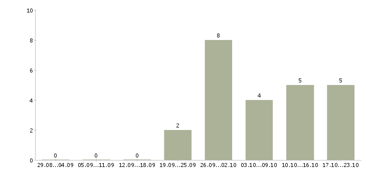 Работа менеджер по продвижению и продажам в Оренбурге - Число вакансий в Оренбурге по специальности менеджер по продвижению и продажам за 2 месяца