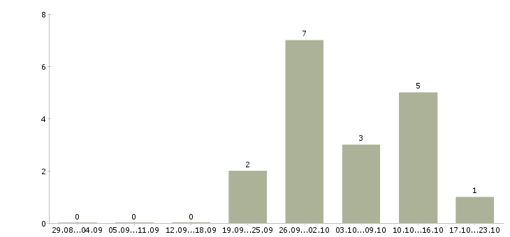 Работа менеджер сопровождения продаж в Орле - Число вакансий в Орле по специальности менеджер сопровождения продаж за 2 месяца