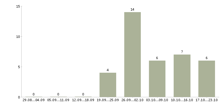 Работа менеджер по работе с покупателями в Пензе - Число вакансий в Пензе по специальности менеджер по работе с покупателями за 2 месяца