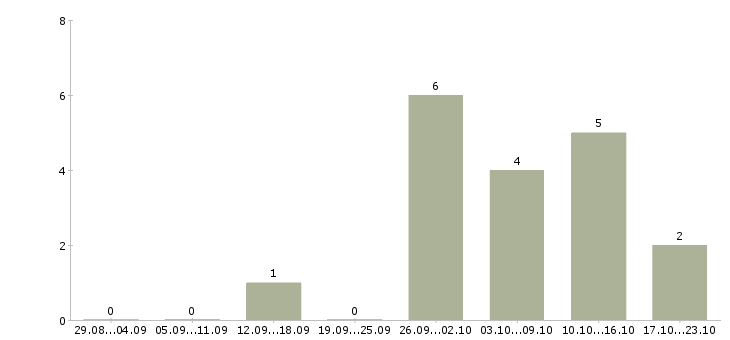 Работа для любых людей в Пскове - Число вакансий в Пскове по специальности для любых людей за 2 месяца