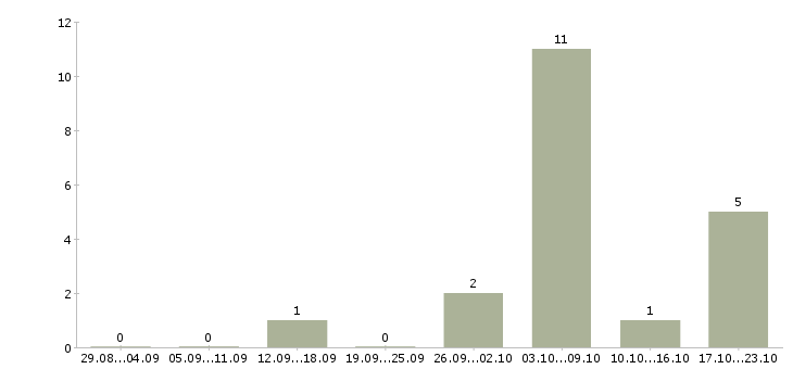 Работа сотрудник по приему заказов в Пскове - Число вакансий в Пскове по специальности сотрудник по приему заказов за 2 месяца