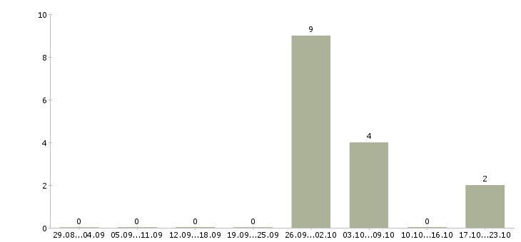 Работа комплектовщики с проживанием в Раменском - Число вакансий в Раменском по специальности комплектовщики с проживанием за 2 месяца