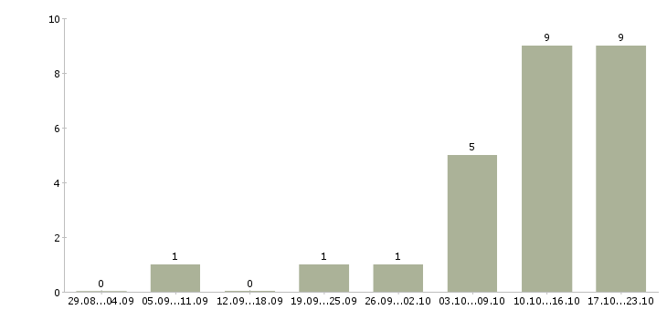 Работа работаем и зарабатываем дома в Раменском - Число вакансий в Раменском по специальности работаем и зарабатываем дома за 2 месяца