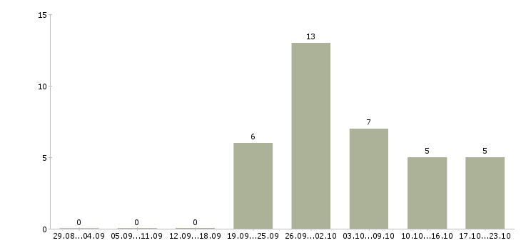 Работа подработка на дому официально в Рязани - Число вакансий в Рязани по специальности подработка на дому официально за 2 месяца