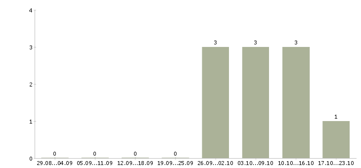 Работа бухгалтер по учету денежных средств в Самаре - Число вакансий в Самаре по специальности бухгалтер по учету денежных средств за 2 месяца