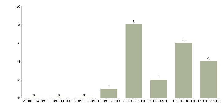 Работа оператор клиентской базы в Самаре - Число вакансий в Самаре по специальности оператор клиентской базы за 2 месяца