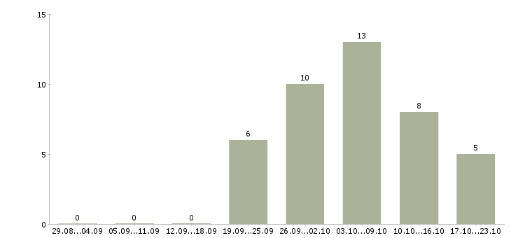 Работа интернет магазину требуются сотрудники в Смоленске - Число вакансий в Смоленске по специальности интернет магазину требуются сотрудники за 2 месяца