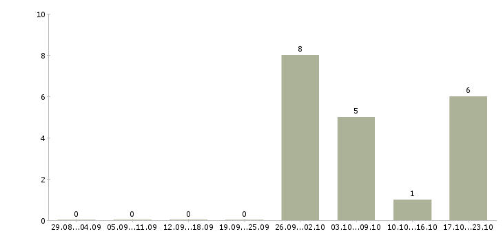 Работа комплектовщик склада спецодежды в Смоленске - Число вакансий в Смоленске по специальности комплектовщик склада спецодежды за 2 месяца