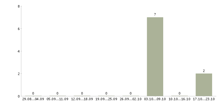 Работа руководитель по работе с агентами в Сочи - Число вакансий в Сочи по специальности руководитель по работе с агентами за 2 месяца