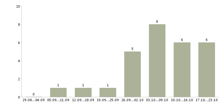Работа крупной компании требуется менеджер в Ставрополе - Число вакансий в Ставрополе по специальности крупной компании требуется менеджер за 2 месяца