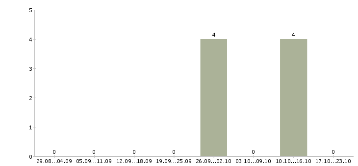 Работа менеджеры элитной недвижимости в Ставрополе - Число вакансий в Ставрополе по специальности менеджеры элитной недвижимости за 2 месяца
