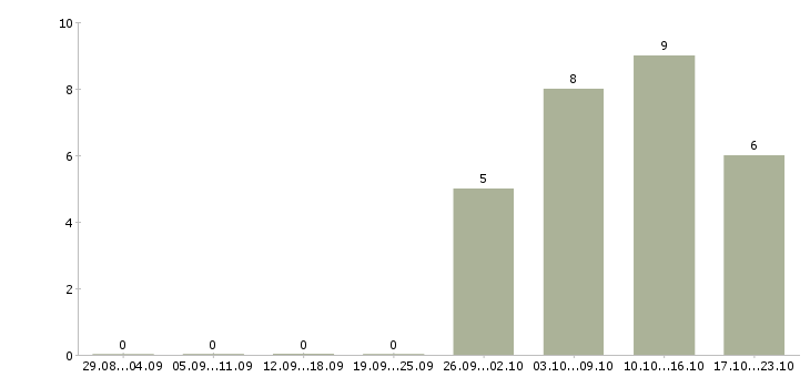 Работа приглашаем менеджеров по продаже в Сургуте - Число вакансий в Сургуте по специальности приглашаем менеджеров по продаже за 2 месяца