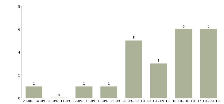 Работа оператор пк в интернете в Тамбове - Число вакансий в Тамбове по специальности оператор пк в интернете за 2 месяца