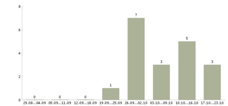 Работа кассир на работу с проживанием в Тольятти - Число вакансий в Тольятти по специальности кассир на работу с проживанием за 2 месяца