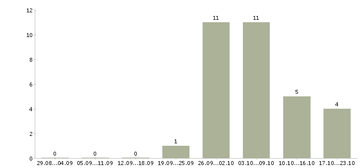 Работа продавец в новый магазин в Туле - Число вакансий в Туле по специальности продавец в новый магазин за 2 месяца