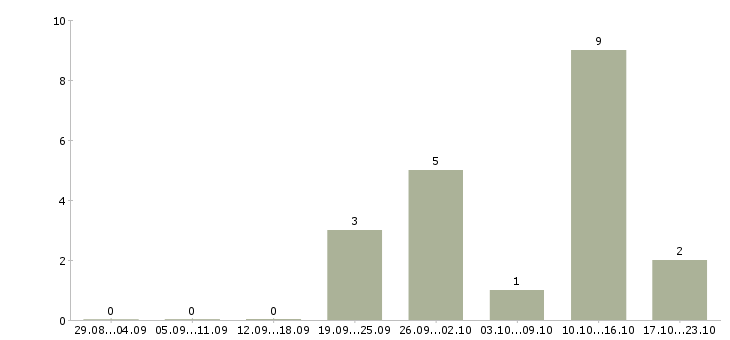 Работа оператор клиентской базы в Тюмени - Число вакансий в Тюмени по специальности оператор клиентской базы за 2 месяца