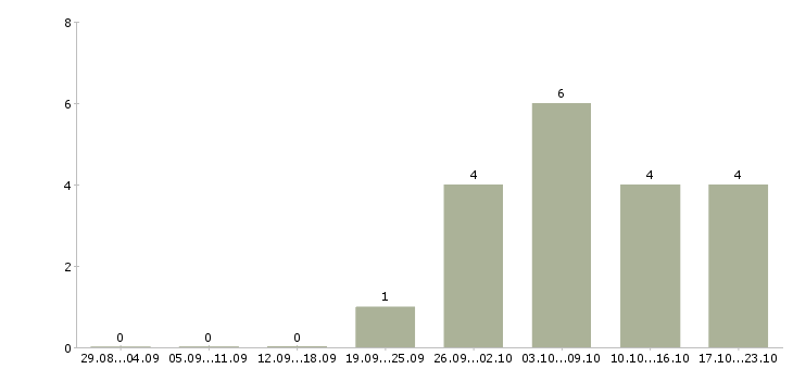 Работа подработка для активных в Тюмени - Число вакансий в Тюмени по специальности подработка для активных за 2 месяца