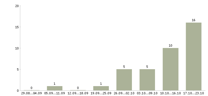 Работа сотрудник отдела питания в Уфе - Число вакансий в Уфе по специальности сотрудник отдела питания за 2 месяца