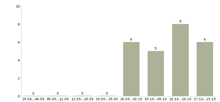 Работа консультант оптовых продаж в Хабаровске - Число вакансий в Хабаровске по специальности консультант оптовых продаж за 2 месяца