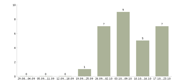 Работа специалист по оформлению документации в Химках - Число вакансий в Химках по специальности специалист по оформлению документации за 2 месяца