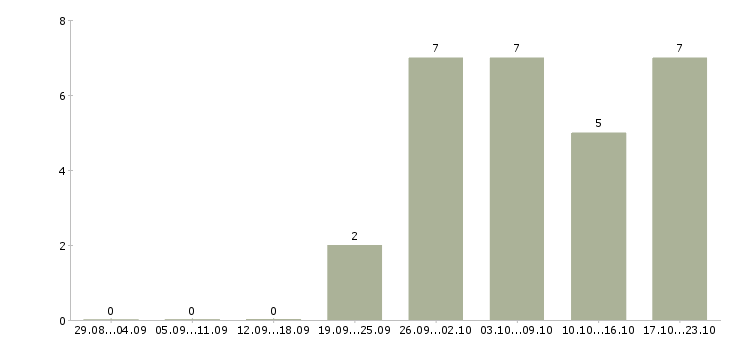Работа специалист по поиску клиентов в Чебоксарах - Число вакансий в Чебоксарах по специальности специалист по поиску клиентов за 2 месяца