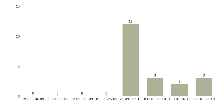 Работа упаковщики с проживанием в Чебоксарах - Число вакансий в Чебоксарах по специальности упаковщики с проживанием за 2 месяца