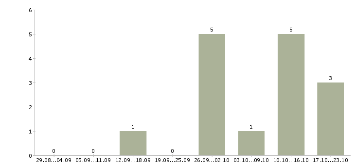 Работа менеджер по поддержке партнеров в Челябинске - Число вакансий в Челябинске по специальности менеджер по поддержке партнеров за 2 месяца