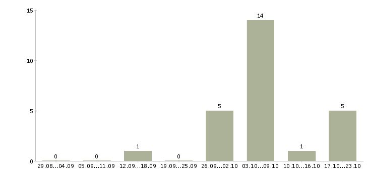 Работа продавец консультант сотовых телефонов в Челябинске - Число вакансий в Челябинске по специальности продавец консультант сотовых телефонов за 2 месяца